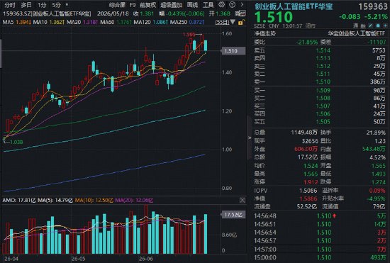 新高之后当头一棒!创业板人工智能ETF华宝(159363)失守五日线,AI算力技术性回调