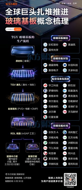 一个历史新高 一个18年新高!玻璃基板概念股梳理